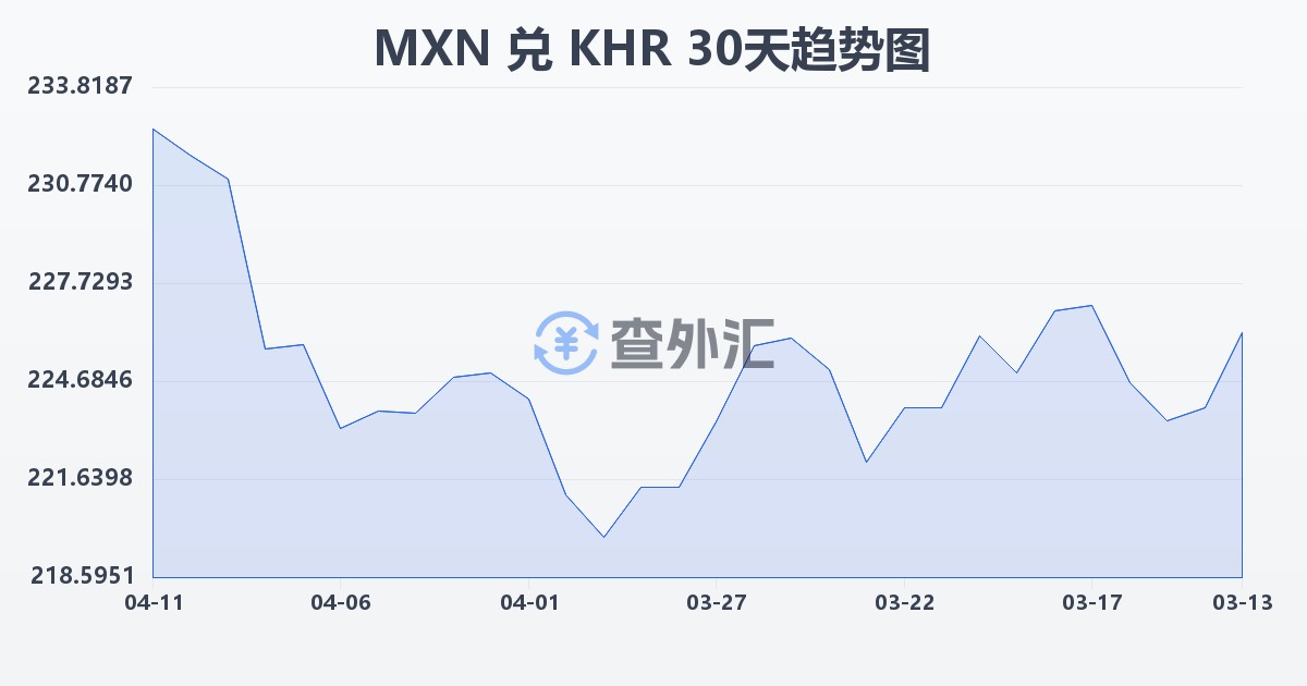 墨西哥比索兑柬埔寨瑞尔(MXN/KHR)近30天汇率走势图