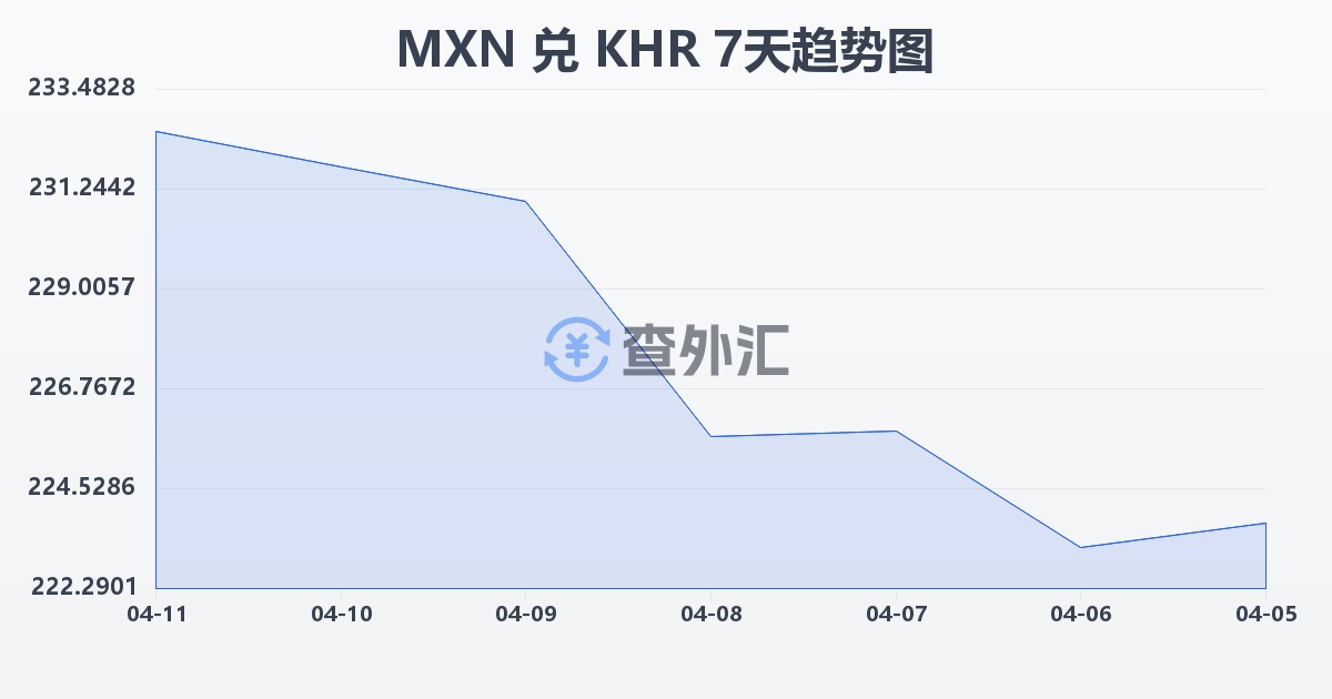 墨西哥比索兑柬埔寨瑞尔(MXN/KHR)近7天汇率走势图