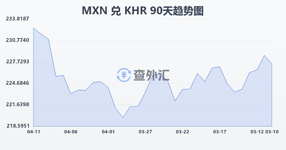 墨西哥比索兑柬埔寨瑞尔(MXN/KHR)近90天汇率走势图