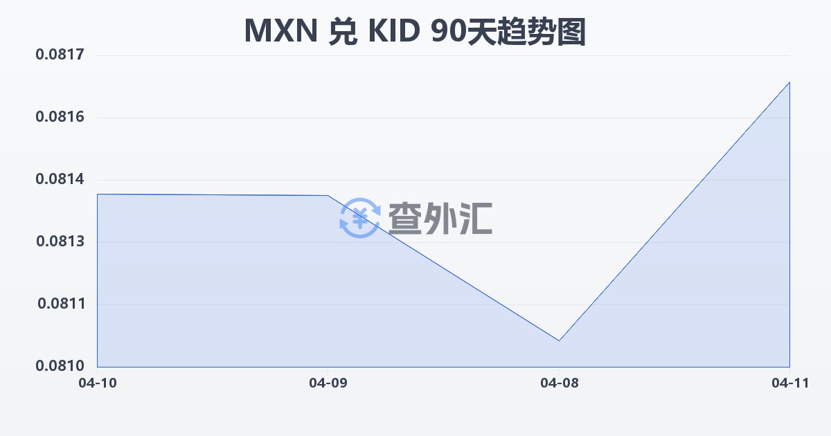 墨西哥比索兑基里巴斯元(MXN/KID)近90天汇率走势图