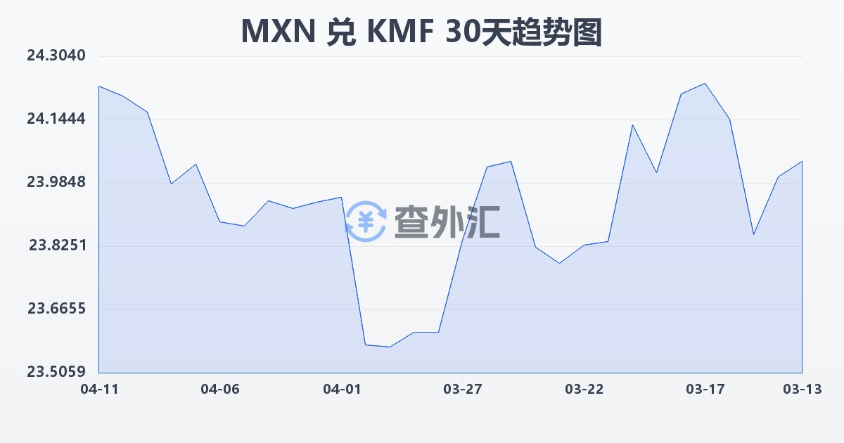 墨西哥比索兑科摩罗法郎(MXN/KMF)近30天汇率走势图