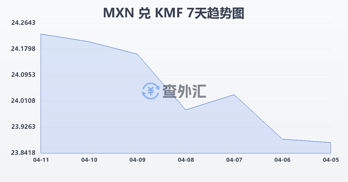 墨西哥比索兑科摩罗法郎(MXN/KMF)近7天汇率走势图
