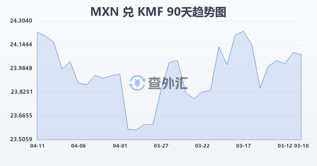 墨西哥比索兑科摩罗法郎(MXN/KMF)近90天汇率走势图