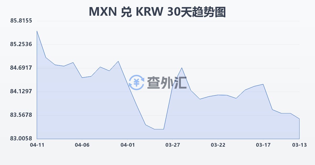 墨西哥比索兑韩元(MXN/KRW)近30天汇率走势图