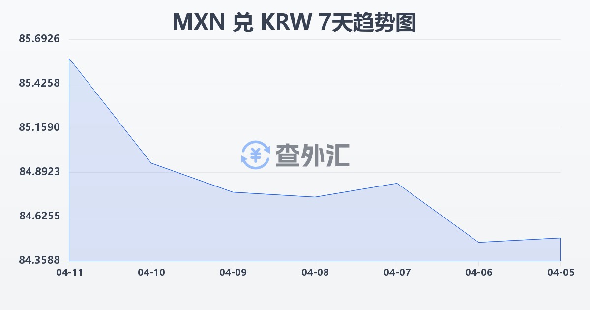 墨西哥比索兑韩元(MXN/KRW)近7天汇率走势图