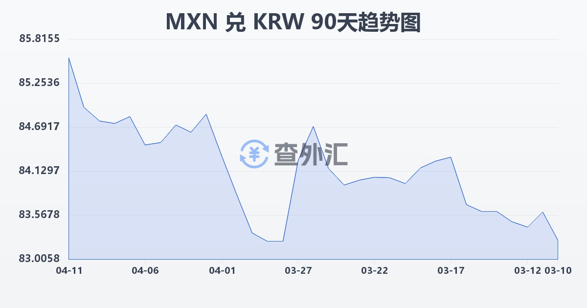 墨西哥比索兑韩元(MXN/KRW)近90天汇率走势图