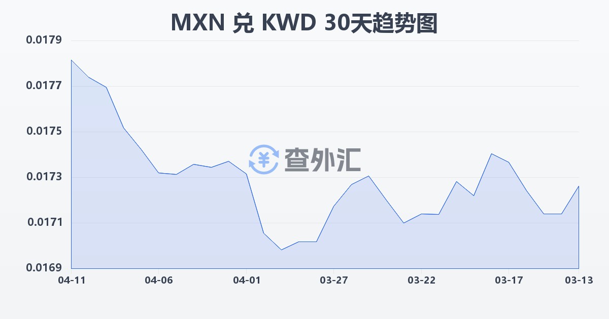 墨西哥比索兑科威特第纳尔(MXN/KWD)近30天汇率走势图