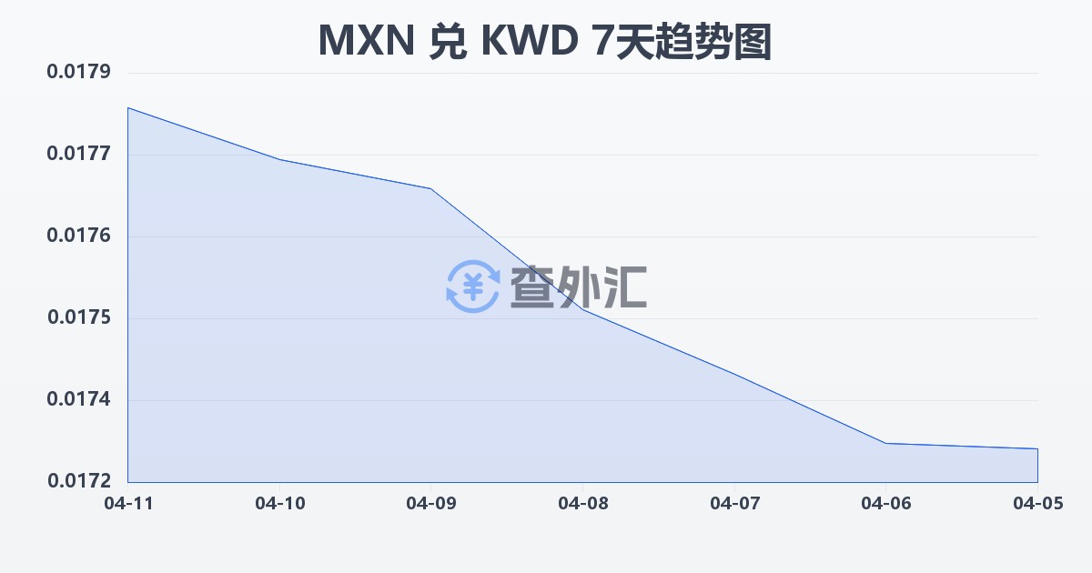 墨西哥比索兑科威特第纳尔(MXN/KWD)近7天汇率走势图