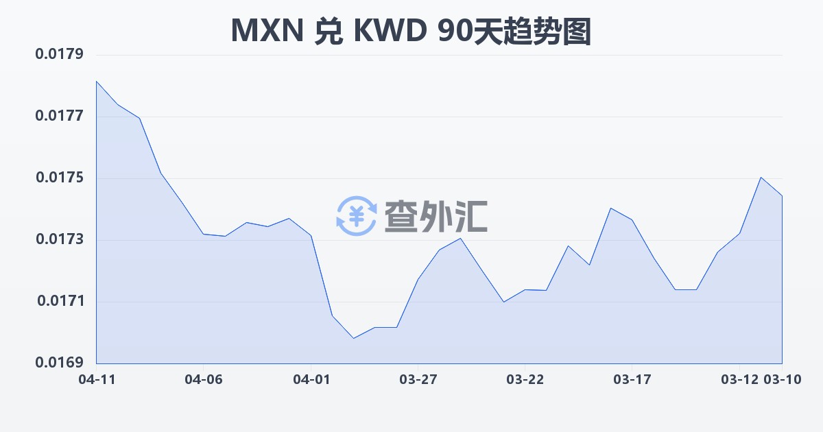 墨西哥比索兑科威特第纳尔(MXN/KWD)近90天汇率走势图