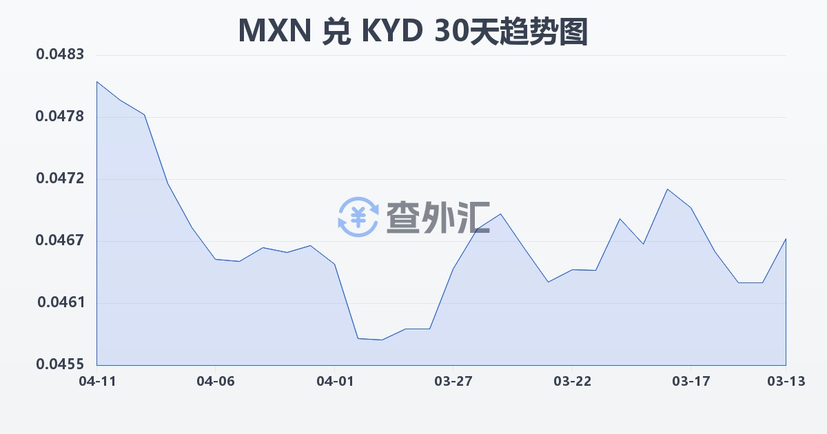 墨西哥比索兑开曼群岛元(MXN/KYD)近30天汇率走势图