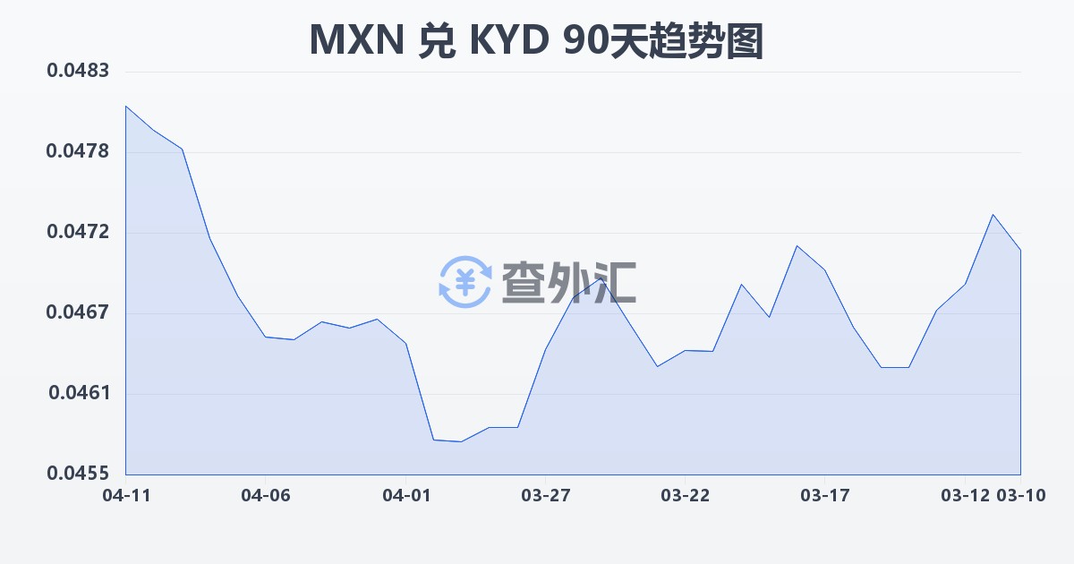 墨西哥比索兑开曼群岛元(MXN/KYD)近90天汇率走势图