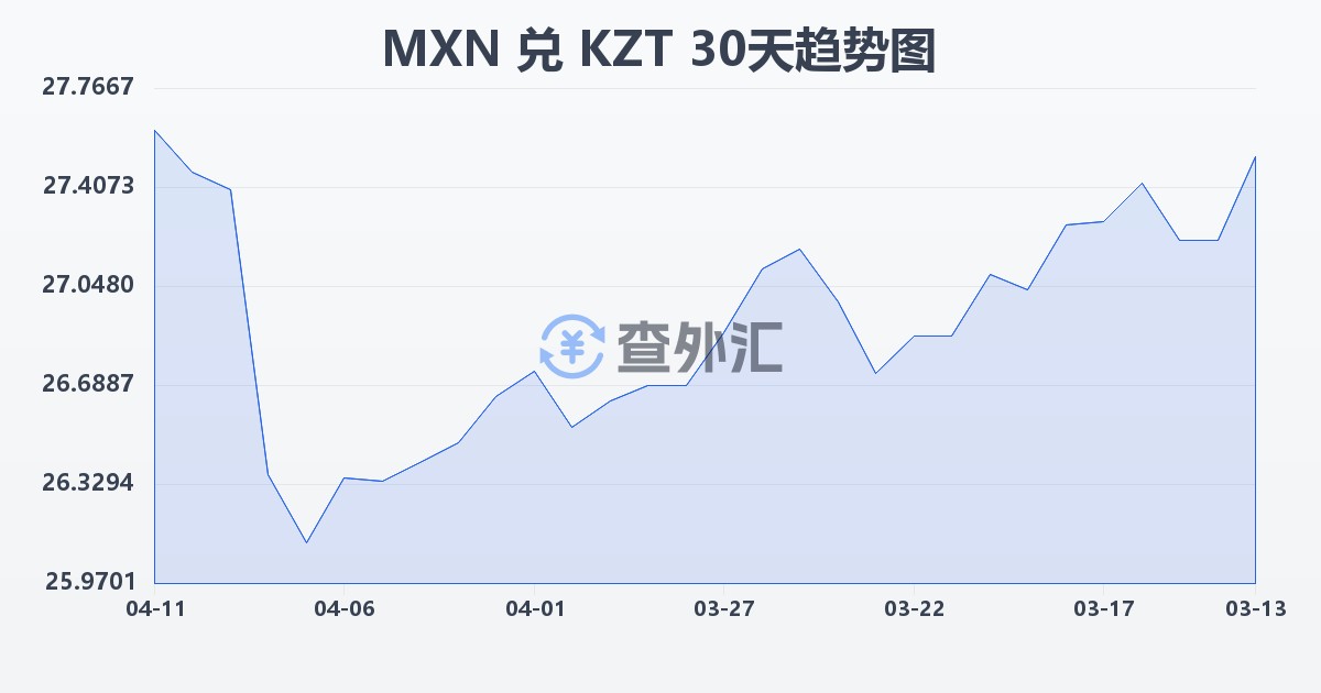 墨西哥比索兑哈萨克斯坦坚戈(MXN/KZT)近30天汇率走势图