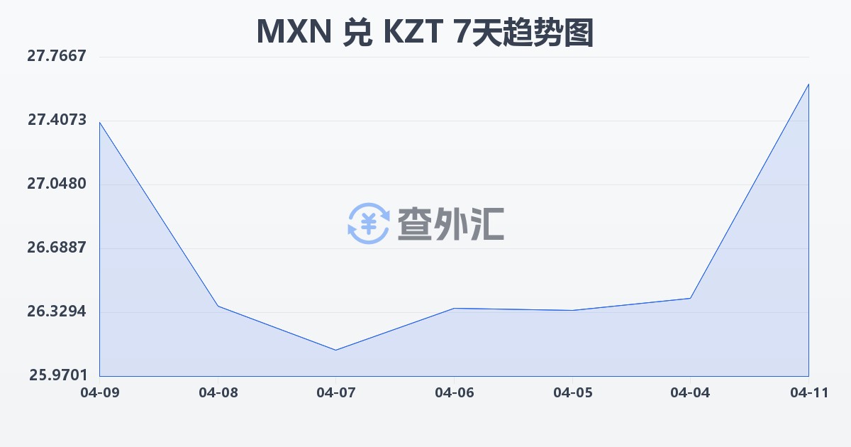 墨西哥比索兑哈萨克斯坦坚戈(MXN/KZT)近7天汇率走势图