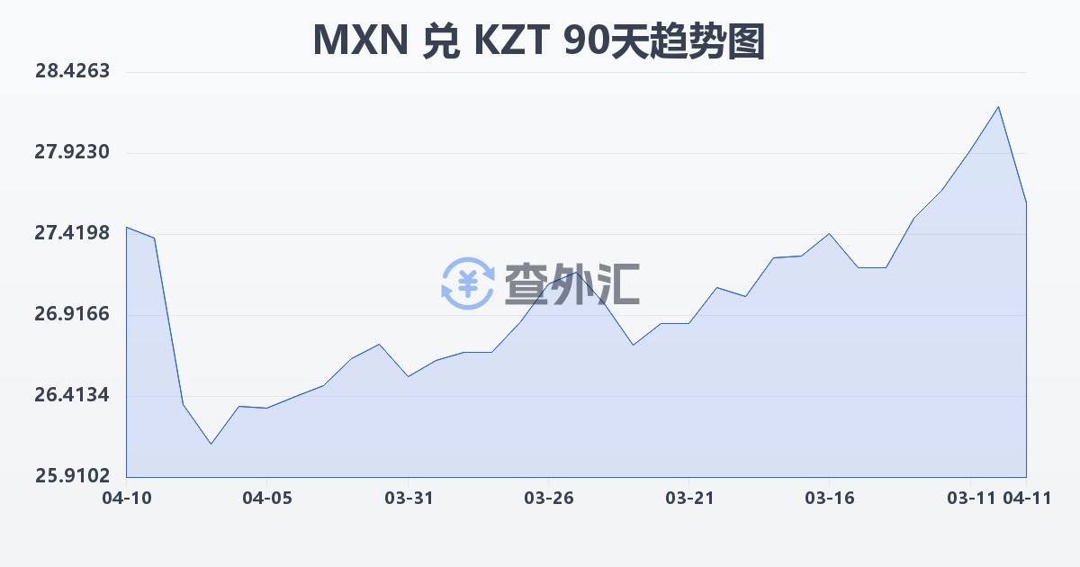 墨西哥比索兑哈萨克斯坦坚戈(MXN/KZT)近90天汇率走势图