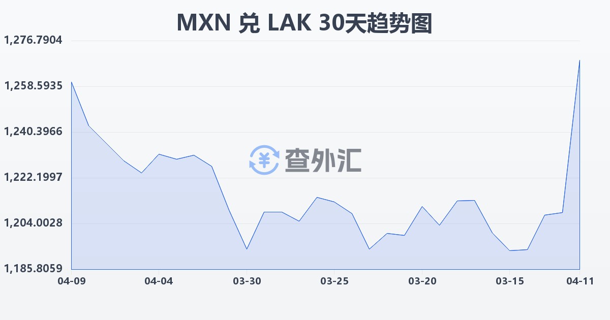 墨西哥比索兑老挝基普(MXN/LAK)近30天汇率走势图