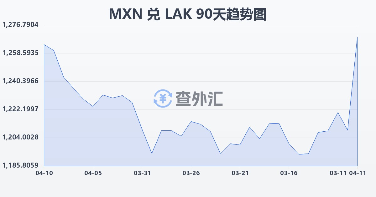 墨西哥比索兑老挝基普(MXN/LAK)近90天汇率走势图