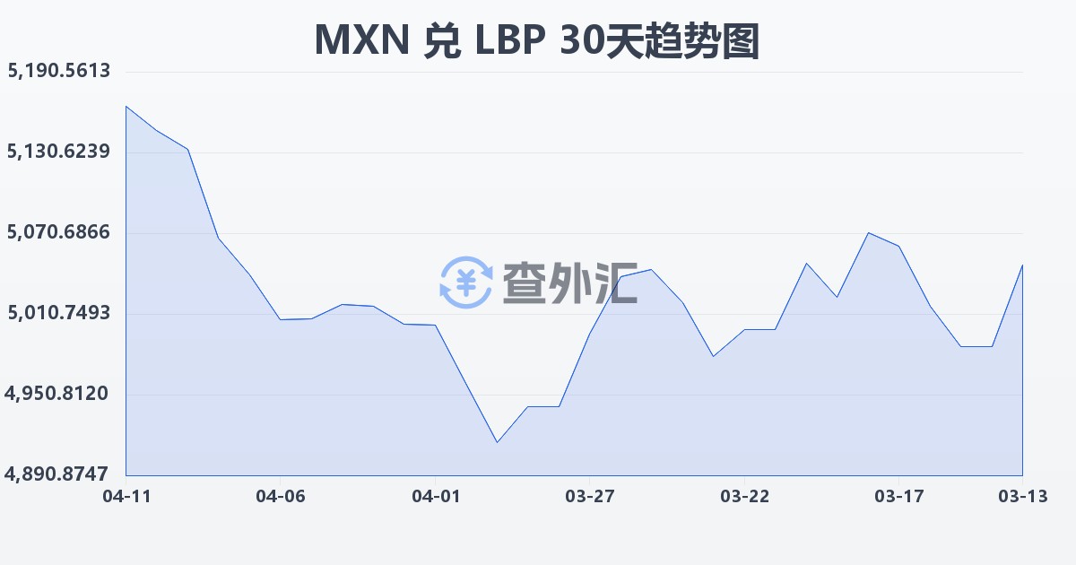墨西哥比索兑黎巴嫩镑(MXN/LBP)近30天汇率走势图