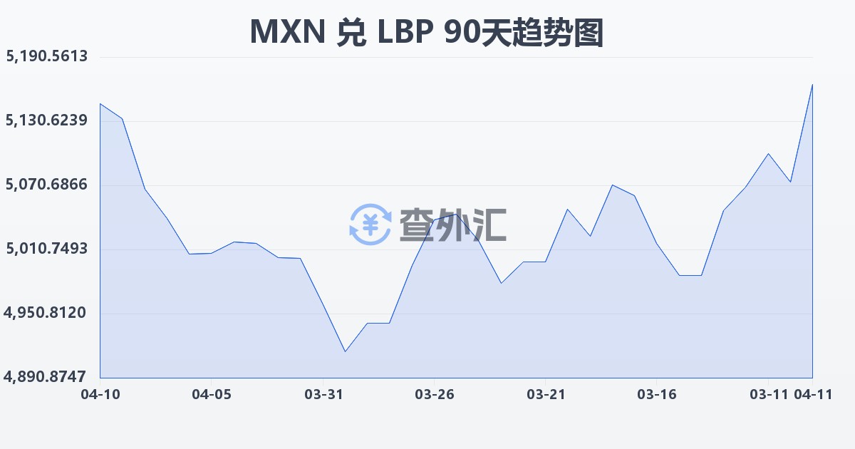 墨西哥比索兑黎巴嫩镑(MXN/LBP)近90天汇率走势图