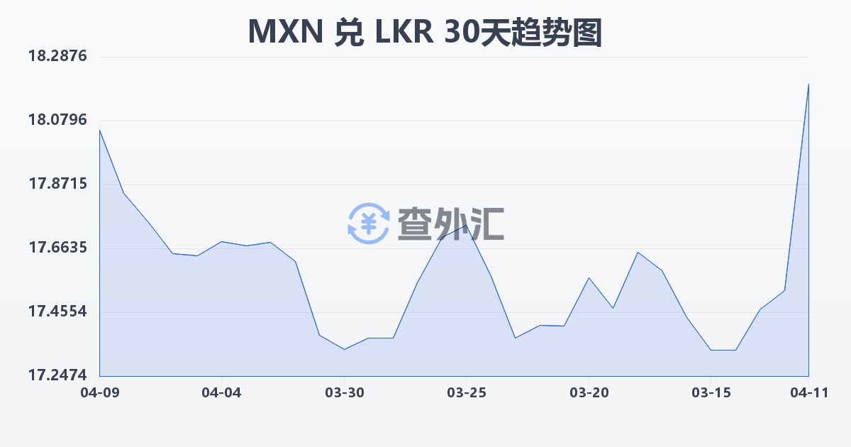 墨西哥比索兑斯里兰卡卢比(MXN/LKR)近30天汇率走势图