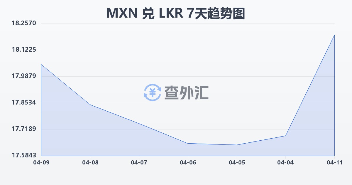 墨西哥比索兑斯里兰卡卢比(MXN/LKR)近7天汇率走势图