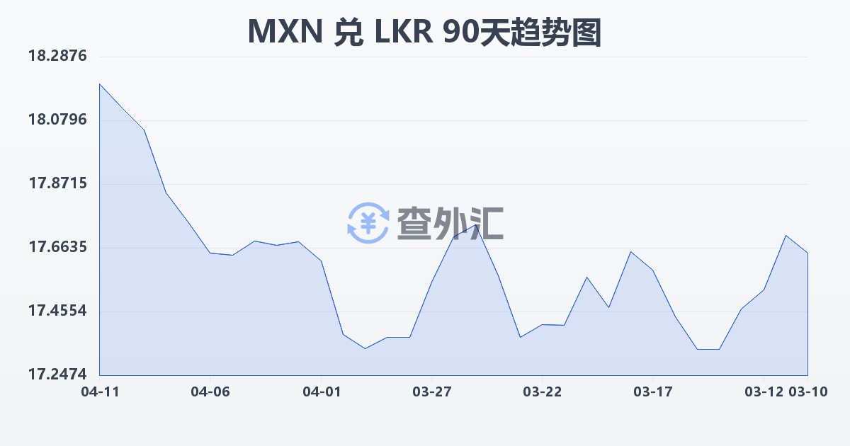 墨西哥比索兑斯里兰卡卢比(MXN/LKR)近90天汇率走势图