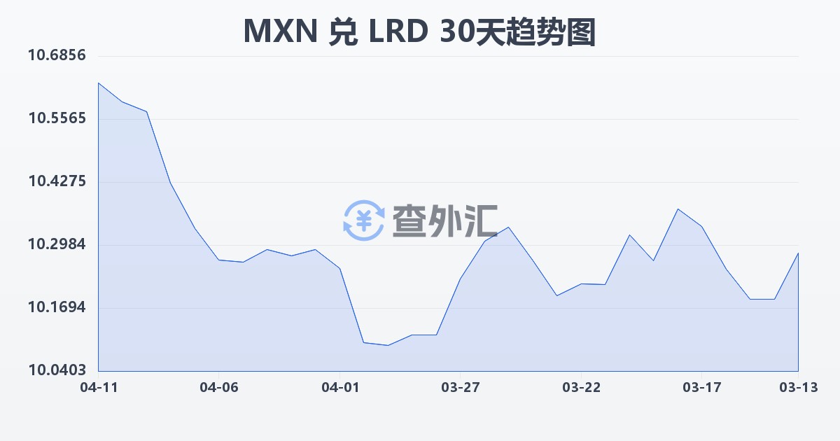 墨西哥比索兑利比里亚元(MXN/LRD)近30天汇率走势图