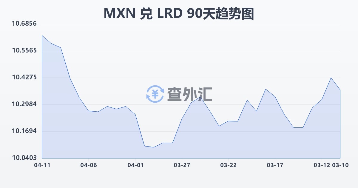 墨西哥比索兑利比里亚元(MXN/LRD)近90天汇率走势图