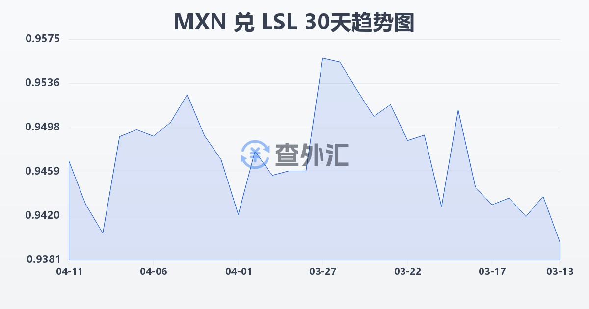 墨西哥比索兑莱索托洛蒂(MXN/LSL)近30天汇率走势图