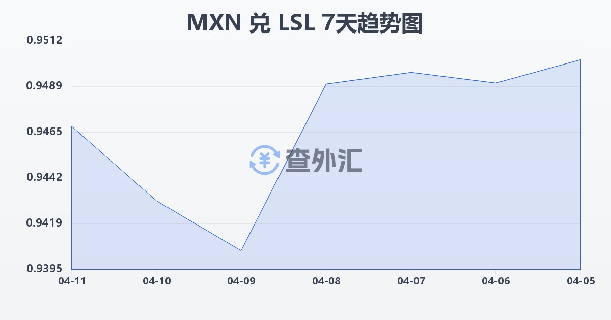 墨西哥比索兑莱索托洛蒂(MXN/LSL)近7天汇率走势图