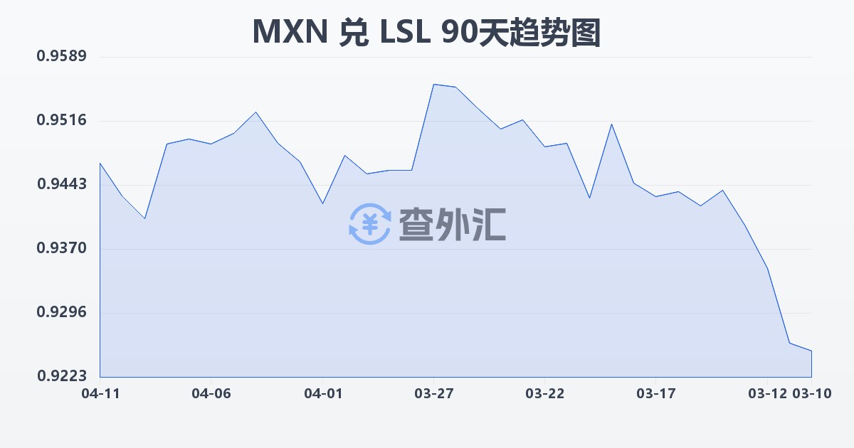 墨西哥比索兑莱索托洛蒂(MXN/LSL)近90天汇率走势图