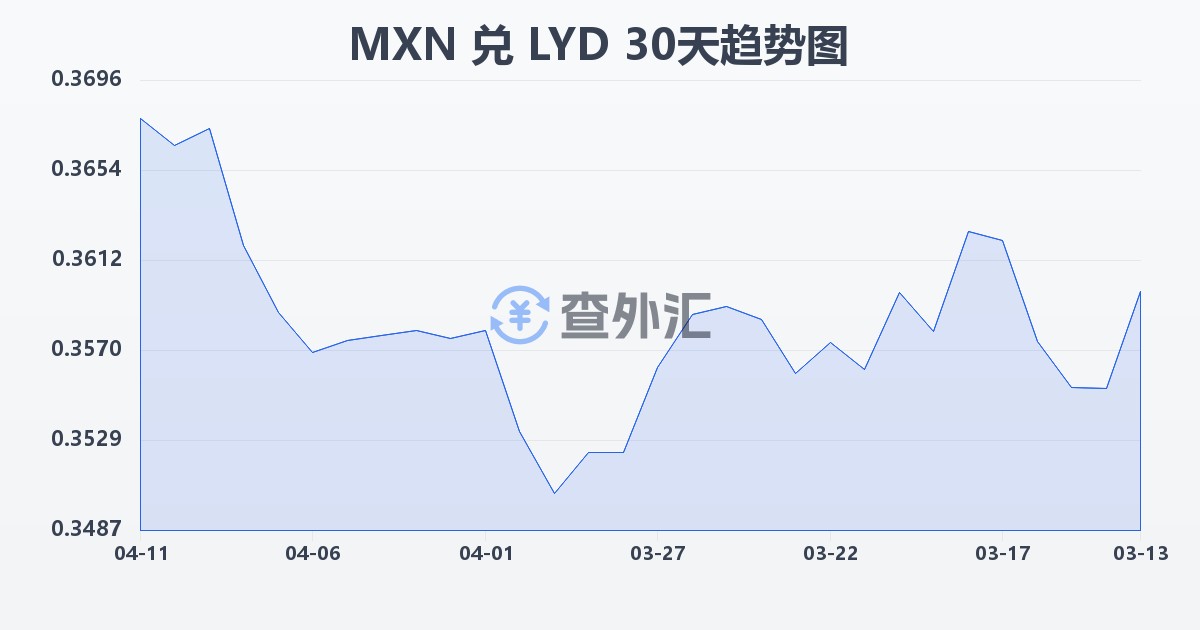 墨西哥比索兑利比亚第纳尔(MXN/LYD)近30天汇率走势图