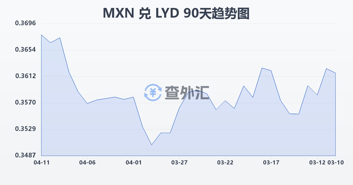 墨西哥比索兑利比亚第纳尔(MXN/LYD)近90天汇率走势图