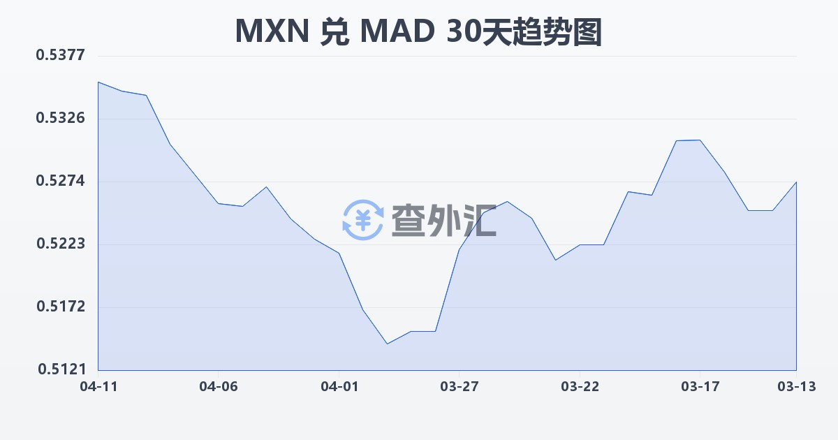墨西哥比索兑摩洛哥迪拉姆(MXN/MAD)近30天汇率走势图