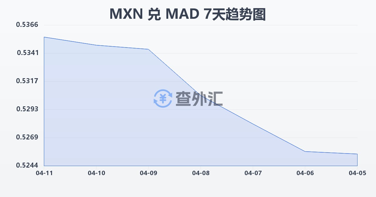 墨西哥比索兑摩洛哥迪拉姆(MXN/MAD)近7天汇率走势图
