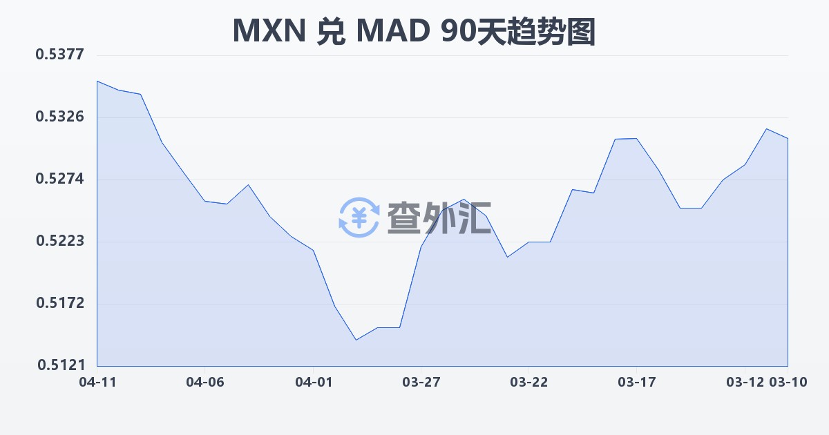 墨西哥比索兑摩洛哥迪拉姆(MXN/MAD)近90天汇率走势图
