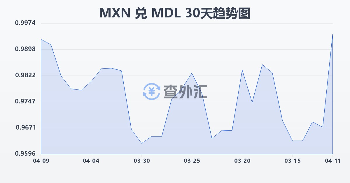 墨西哥比索兑摩尔多瓦列伊(MXN/MDL)近30天汇率走势图