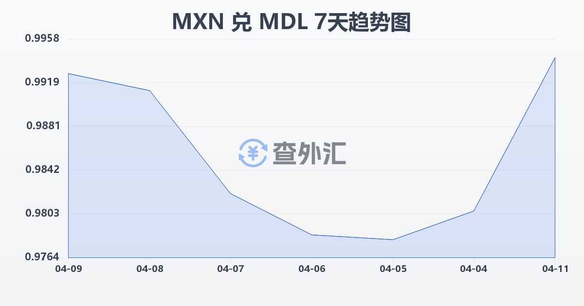 墨西哥比索兑摩尔多瓦列伊(MXN/MDL)近7天汇率走势图