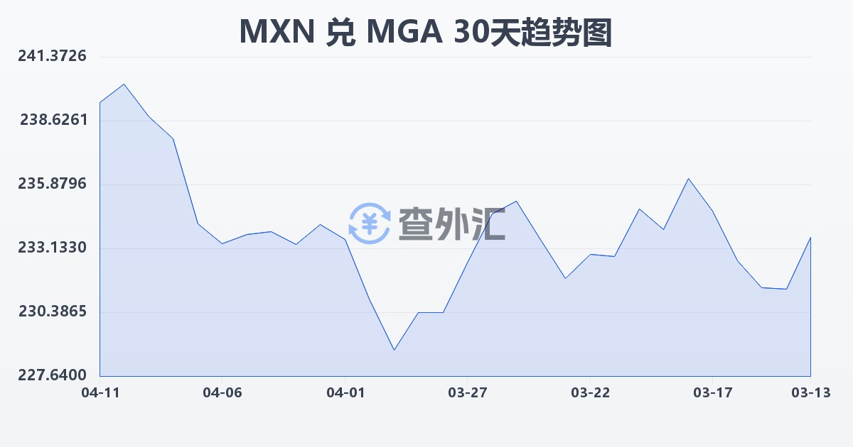 墨西哥比索兑马达加斯加阿里亚里(MXN/MGA)近30天汇率走势图