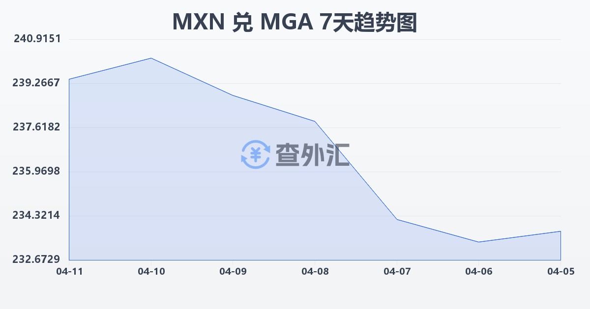 墨西哥比索兑马达加斯加阿里亚里(MXN/MGA)近7天汇率走势图