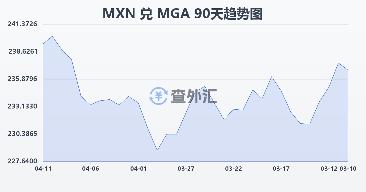 墨西哥比索兑马达加斯加阿里亚里(MXN/MGA)近90天汇率走势图