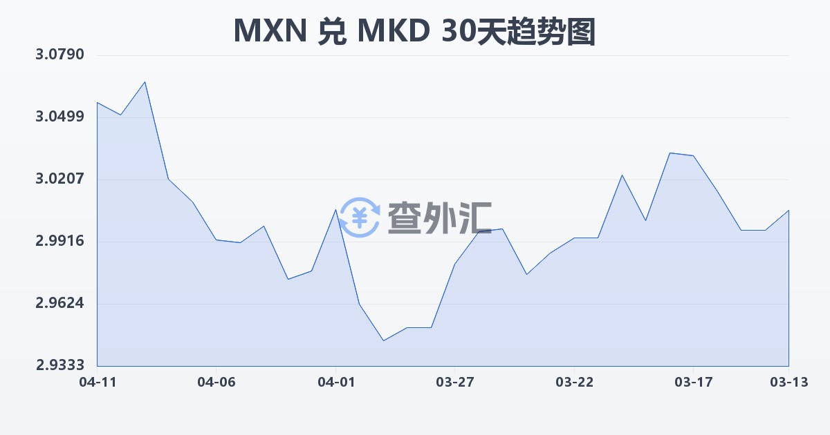 墨西哥比索兑马其顿第纳尔(MXN/MKD)近30天汇率走势图