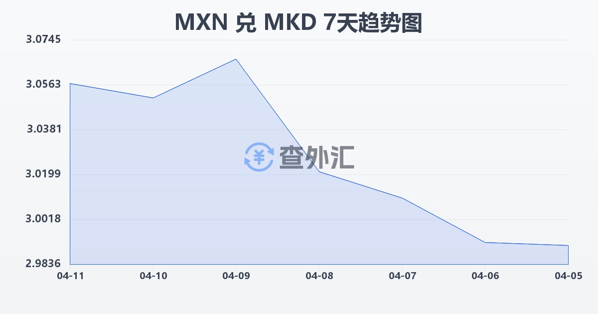 墨西哥比索兑马其顿第纳尔(MXN/MKD)近7天汇率走势图