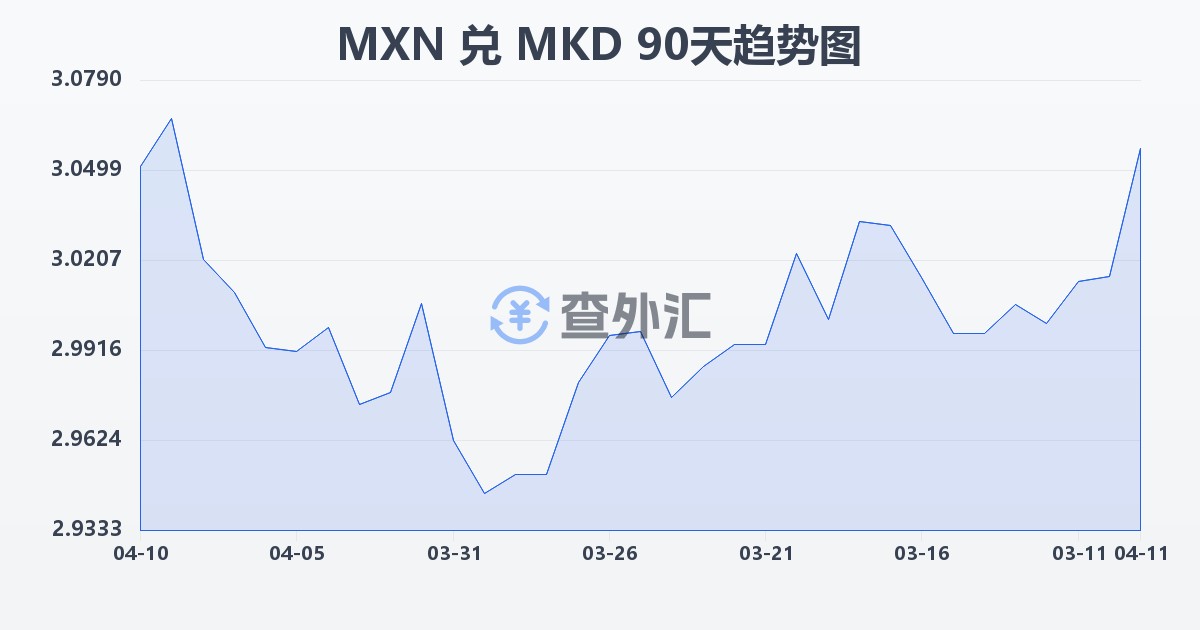墨西哥比索兑马其顿第纳尔(MXN/MKD)近90天汇率走势图