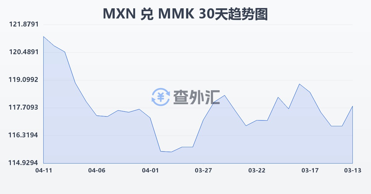 墨西哥比索兑缅甸元(MXN/MMK)近30天汇率走势图