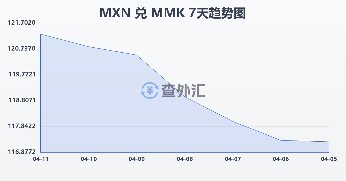 墨西哥比索兑缅甸元(MXN/MMK)近7天汇率走势图