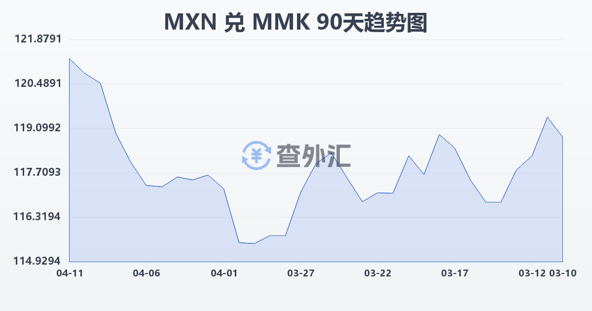 墨西哥比索兑缅甸元(MXN/MMK)近90天汇率走势图