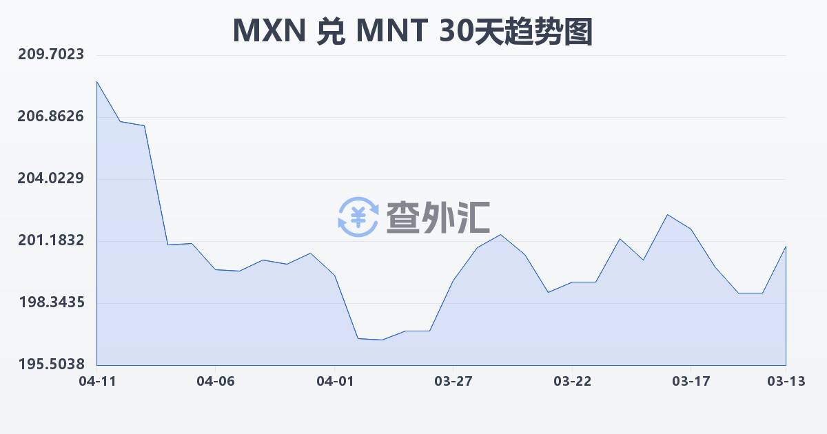 墨西哥比索兑蒙古图格里克(MXN/MNT)近30天汇率走势图