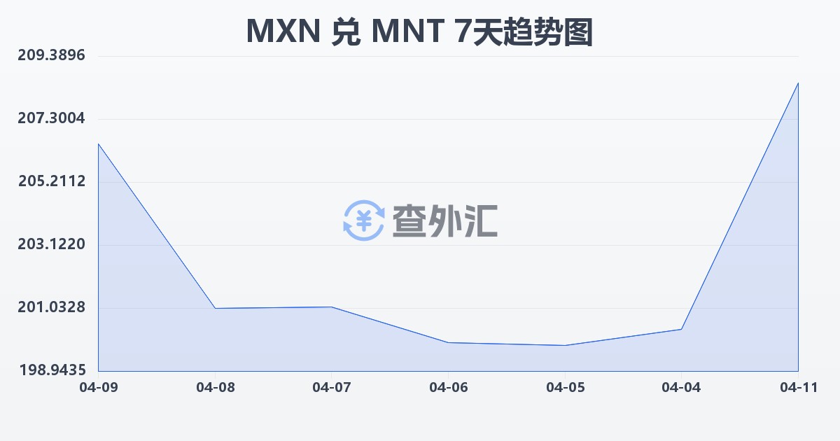 墨西哥比索兑蒙古图格里克(MXN/MNT)近7天汇率走势图