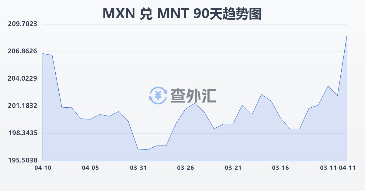 墨西哥比索兑蒙古图格里克(MXN/MNT)近90天汇率走势图