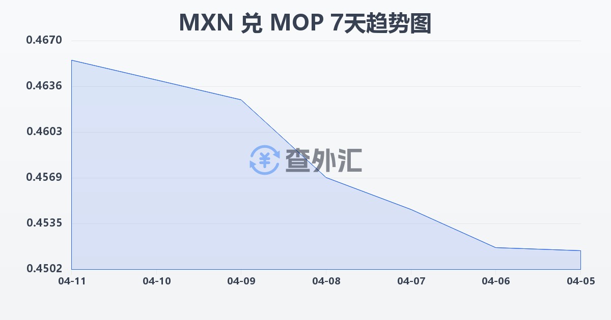 墨西哥比索兑澳门元(MXN/MOP)近7天汇率走势图